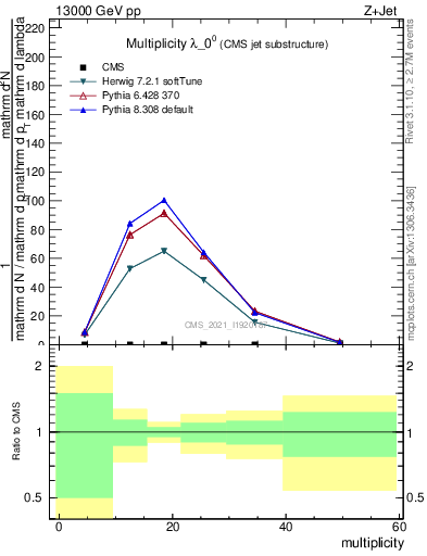 Plot of j.mult in 13000 GeV pp collisions