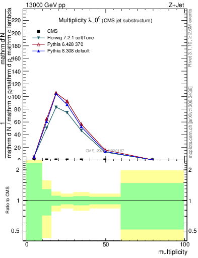 Plot of j.mult in 13000 GeV pp collisions