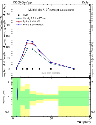 Plot of j.mult in 13000 GeV pp collisions