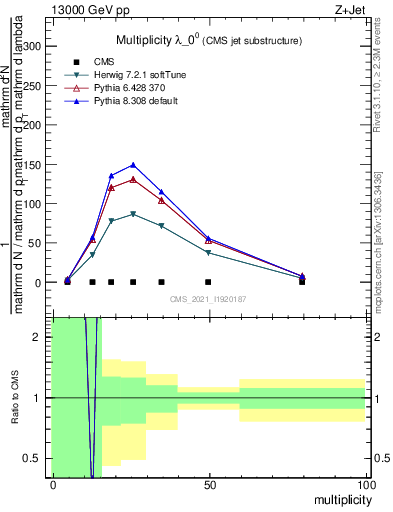 Plot of j.mult in 13000 GeV pp collisions