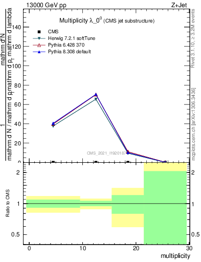 Plot of j.mult in 13000 GeV pp collisions