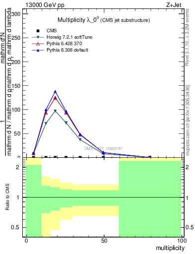 Plot of j.mult in 13000 GeV pp collisions