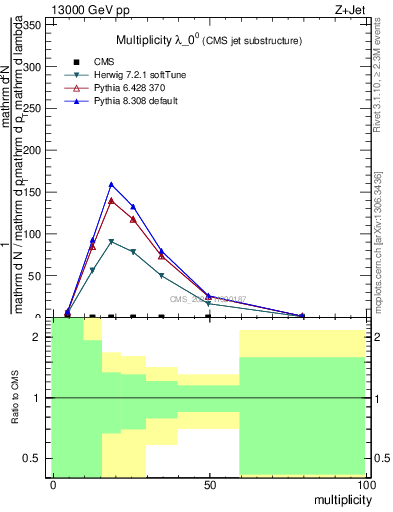 Plot of j.mult in 13000 GeV pp collisions