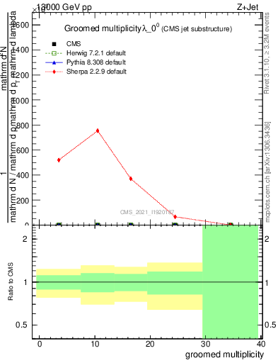 Plot of j.mult.g in 13000 GeV pp collisions