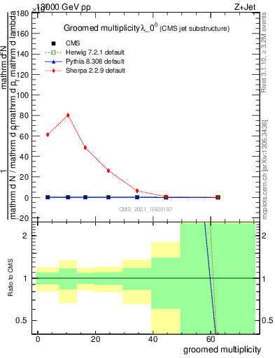 Plot of j.mult.g in 13000 GeV pp collisions