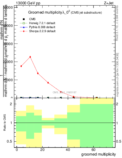 Plot of j.mult.g in 13000 GeV pp collisions