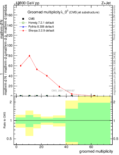 Plot of j.mult.g in 13000 GeV pp collisions