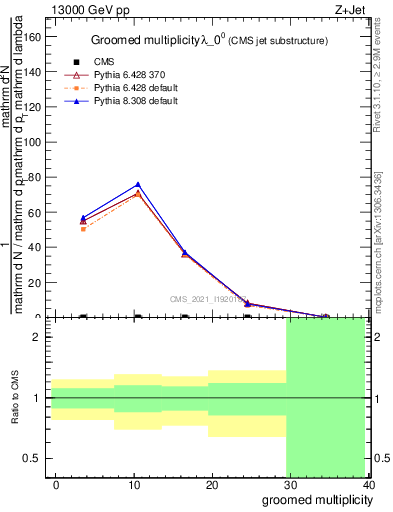 Plot of j.mult.g in 13000 GeV pp collisions