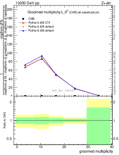 Plot of j.mult.g in 13000 GeV pp collisions