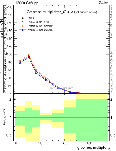 Plot of j.mult.g in 13000 GeV pp collisions