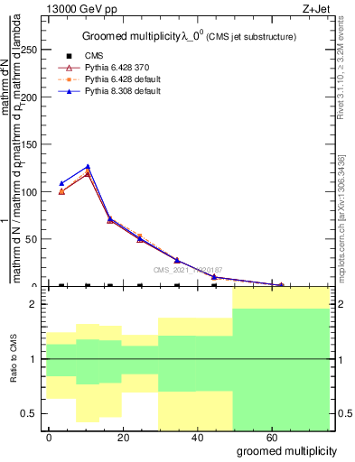 Plot of j.mult.g in 13000 GeV pp collisions