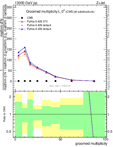 Plot of j.mult.g in 13000 GeV pp collisions