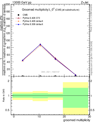 Plot of j.mult.g in 13000 GeV pp collisions