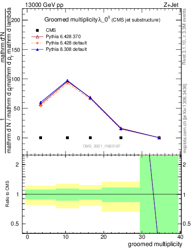 Plot of j.mult.g in 13000 GeV pp collisions