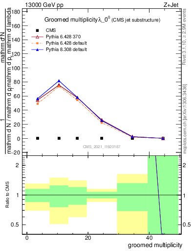 Plot of j.mult.g in 13000 GeV pp collisions