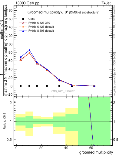 Plot of j.mult.g in 13000 GeV pp collisions