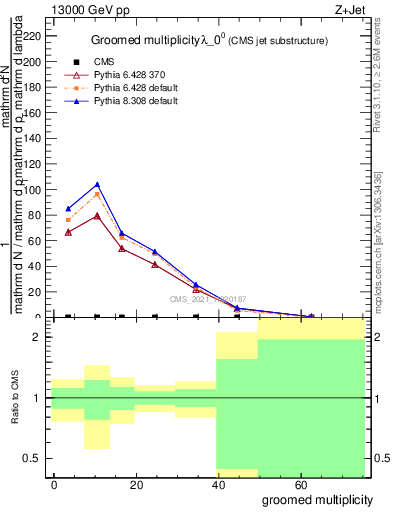 Plot of j.mult.g in 13000 GeV pp collisions