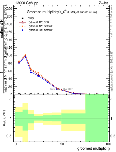 Plot of j.mult.g in 13000 GeV pp collisions