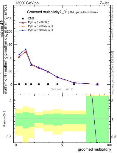 Plot of j.mult.g in 13000 GeV pp collisions