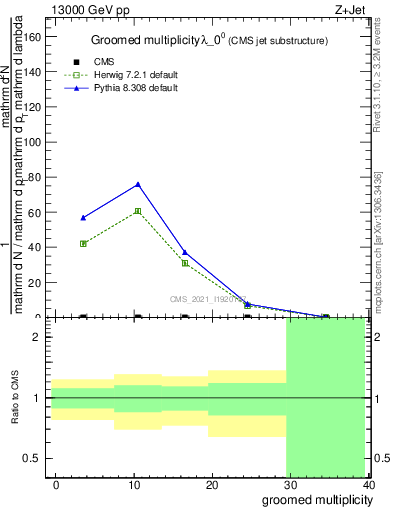 Plot of j.mult.g in 13000 GeV pp collisions