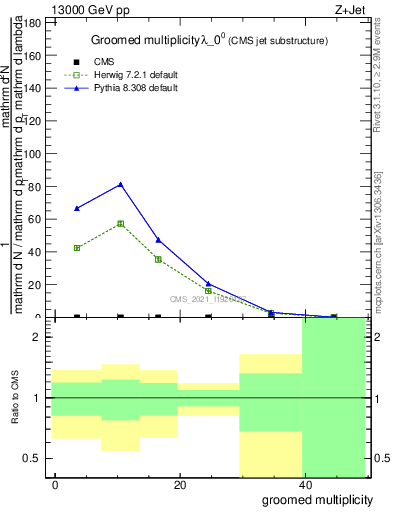 Plot of j.mult.g in 13000 GeV pp collisions