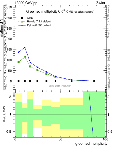 Plot of j.mult.g in 13000 GeV pp collisions