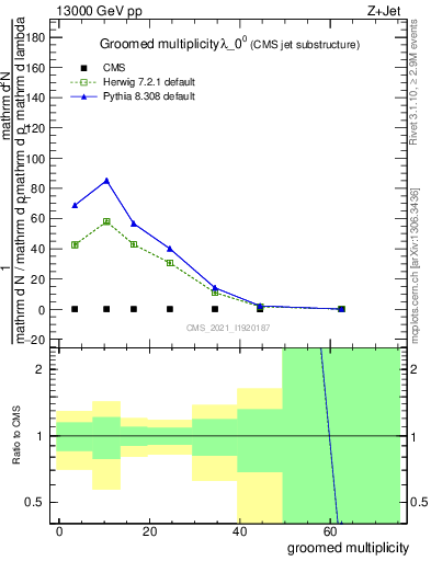 Plot of j.mult.g in 13000 GeV pp collisions