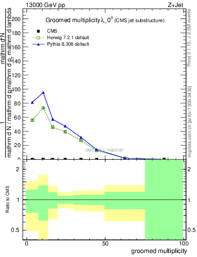 Plot of j.mult.g in 13000 GeV pp collisions