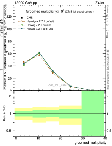 Plot of j.mult.g in 13000 GeV pp collisions