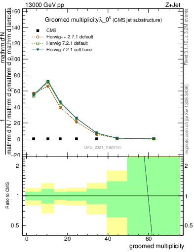 Plot of j.mult.g in 13000 GeV pp collisions