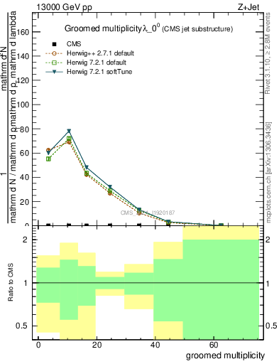 Plot of j.mult.g in 13000 GeV pp collisions