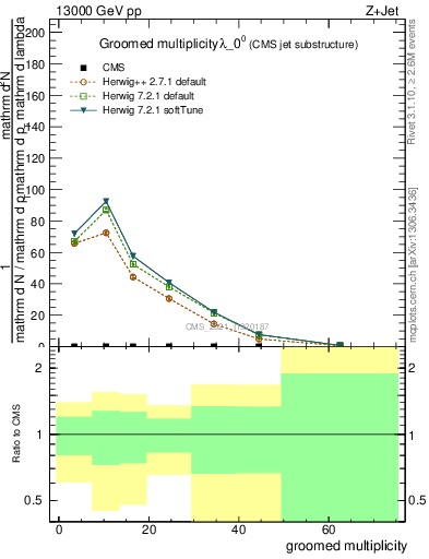 Plot of j.mult.g in 13000 GeV pp collisions