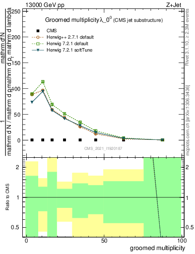 Plot of j.mult.g in 13000 GeV pp collisions