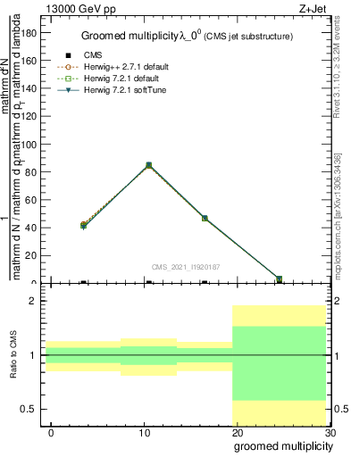 Plot of j.mult.g in 13000 GeV pp collisions