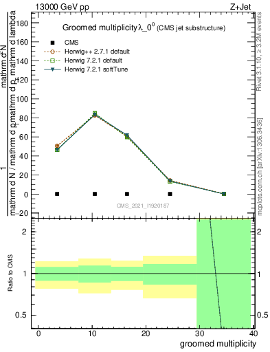 Plot of j.mult.g in 13000 GeV pp collisions