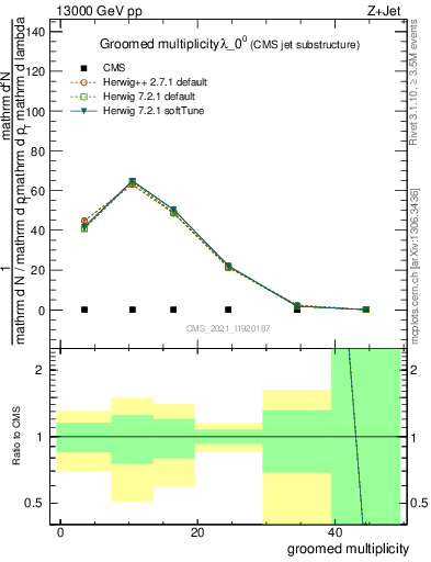 Plot of j.mult.g in 13000 GeV pp collisions