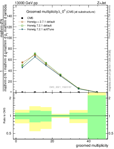 Plot of j.mult.g in 13000 GeV pp collisions