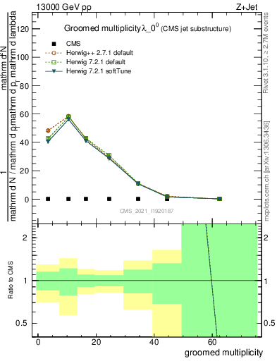 Plot of j.mult.g in 13000 GeV pp collisions