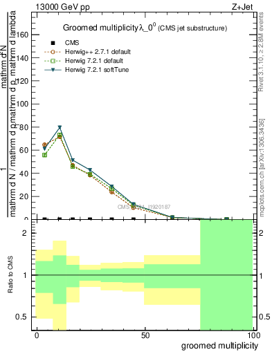 Plot of j.mult.g in 13000 GeV pp collisions