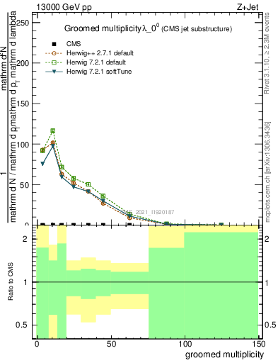 Plot of j.mult.g in 13000 GeV pp collisions