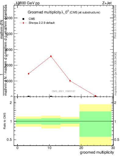 Plot of j.mult.g in 13000 GeV pp collisions