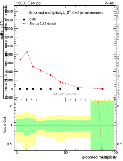 Plot of j.mult.g in 13000 GeV pp collisions