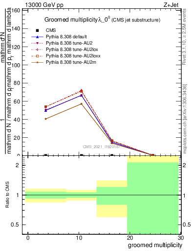 Plot of j.mult.g in 13000 GeV pp collisions