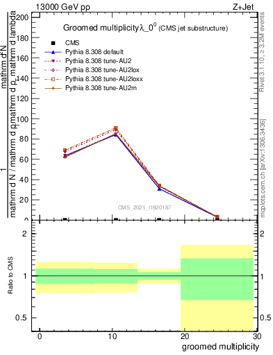 Plot of j.mult.g in 13000 GeV pp collisions