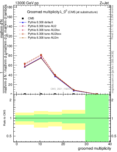 Plot of j.mult.g in 13000 GeV pp collisions