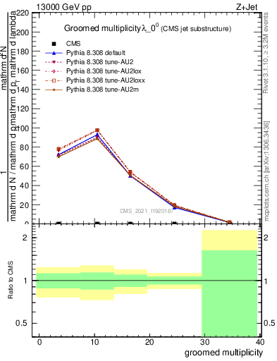 Plot of j.mult.g in 13000 GeV pp collisions