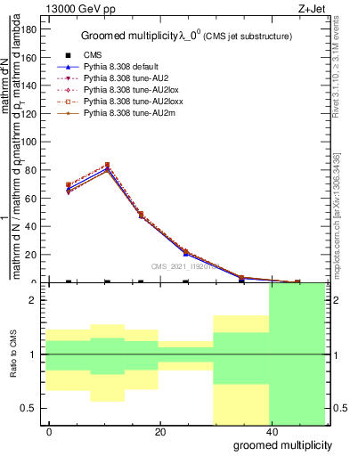 Plot of j.mult.g in 13000 GeV pp collisions