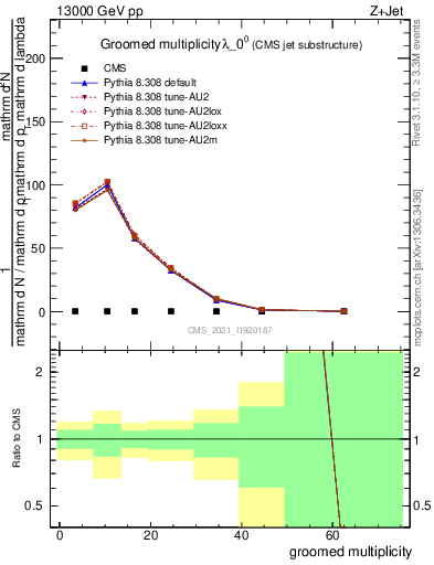 Plot of j.mult.g in 13000 GeV pp collisions