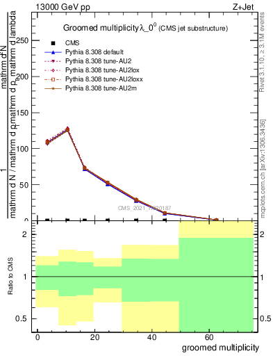 Plot of j.mult.g in 13000 GeV pp collisions