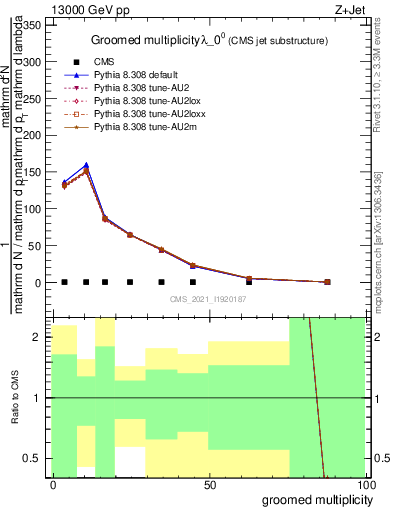 Plot of j.mult.g in 13000 GeV pp collisions